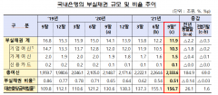 3분기 은행 부실채권비율 0.51%···5분기 연속 역대 최저