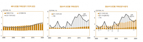 경상수지 흑자 배경엔 고령화 인구구조