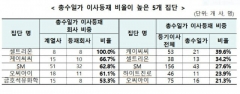 재벌 총수일가 미등기임원 수두룩···경영 책임은 회피