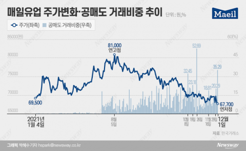 공매도 거래비중 30% 넘긴 매일유업···분할 후유증 본격화