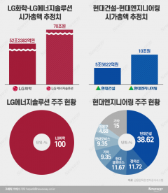 ‘내년 IPO 빅3’ LG엔솔·현대ENG·SSG닷컴···괴물 자회사 둔 모회사들의 고민