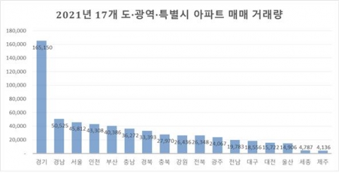 서울 아파트 거래량도 줄었다···작년보다 43% 감소