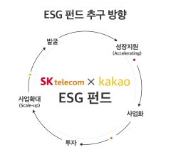 SKT-카카오, ESG 스타트업에 본격 투자