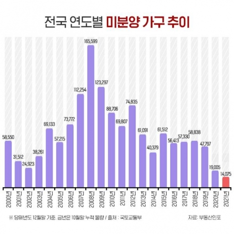전국 미분양 아파트 역대 최저 수준···광주·충북지역 감소세 주도