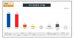 대선 지지도···이재명 37.6%·윤석열 35.8%