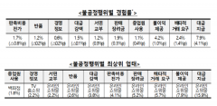 온라인 시장서 불공정거래 증가···공정위 “제도개선·법 집행 강화”