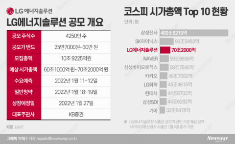 LG에너지솔루션 공모가 30만원 확정···12년 만에 코스피 공모액 새 역사