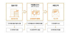 통신3사, 공인알림문자 서비스 공동 개시