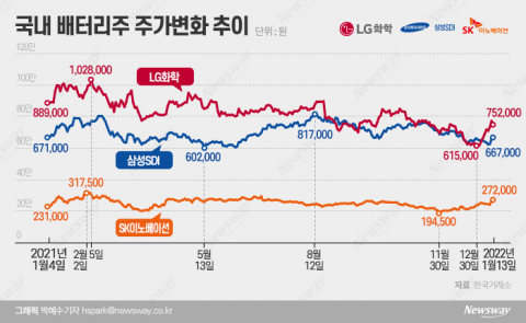 LG엔솔 IPO 대흥행에 다시 날아오르는 배터리株
