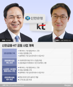 신한은행, KT 2대 주주 됐다···전략적 지분교환(종합)
