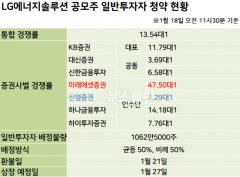LG엔솔, 청약 첫날 오전 통합경쟁률 13.54대1···신영증권 가장 낮아