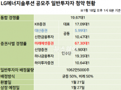 LG엔솔, 오후 1시 청약 경쟁률 19.67대1···대신증권 가장 낮아