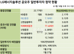 LG엔솔, 오후 2시 청약 경쟁률 22.77대1···대신증권 가장 낮아
