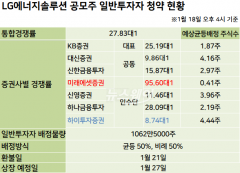 LG에너지솔루션, 청약 첫날 경쟁률 27.83대1···증거금 33조 몰려