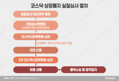 신라젠 '상장폐지' 오늘 결판···개선기간 연장 유력