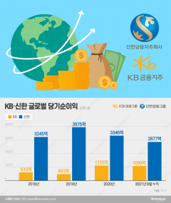 ‘리딩 금융’ 다투는 KB-신한, 해외 사업 성과는 판이···왜?