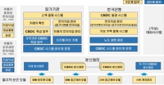 한국은행 “CBDC 모의실험 1단계 기본 기능 정상 작동”
