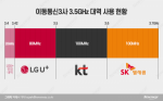 LGU+, 5G 주파수 추가 할당 단독 응찰···"고객 편익 증진"