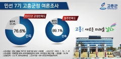 고흥군, 군민 76.6% 군정 ‘잘하고 있다’ 평가