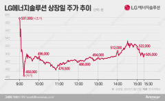 ‘따상’실패한 LG엔솔, 외국인 매도세에 15% 하락 마감