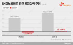 SK이노, 작년 영업익 1조7656억···배터리 매출 3조 달성