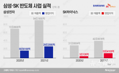 새 역사 쓴 삼성·SK 반도체···'올해도 좋다'