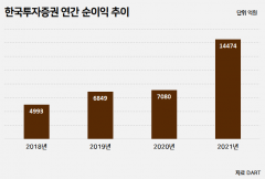 한국투자증권, 순이익 1조4474억···증권사 통틀어 사상 최대