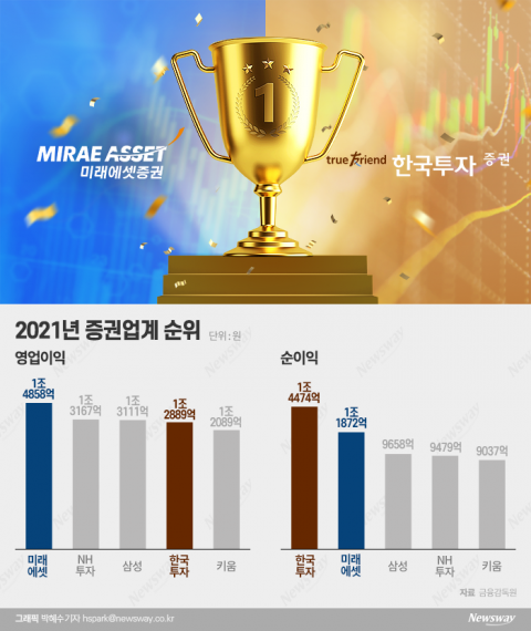 미래에셋증권-한국투자증권 '실적 1위' 신경전···진짜 승자는 누구?