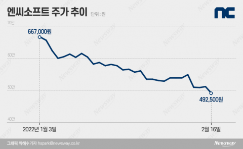 "엔씨소프트 너마저"···어닝쇼크에 파랗게 멍든 게임주