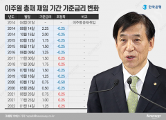 8년 재임 이주열 총재...동결로 마무리한 마지막 금통위