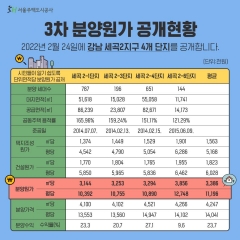 SH공사, 강남 첫 분양원가 공개···3.3㎡당 1039만∼1275만원