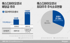 '바이오 주식부호 1위' 조영식, 배당금만 400억···서정진 제쳐