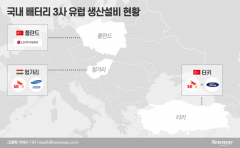 韓배터리 3사 영토 확장···북미 이어 유럽 '합작공장' 가속도