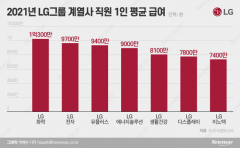 LG화학, 직원 평균 연봉 첫 1억 돌파···LG 계열사 1위