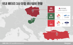'美·유럽' 러브콜 받는 韓배터리···글로벌 거점 증설 탄력