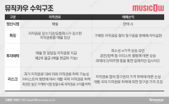 증선위, 뮤직카우 '투자계약증권' 인정···제재절차는 보류