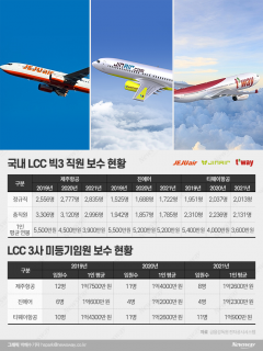 LCC '빅3' 연봉 온도차···제주항공·티웨이 '10% 감소', 진에어 '전년 유지'