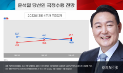윤석열, 국정수행 '잘할 것' 46.0%···문 대통령 긍정 평가 46.7%보다 낮아