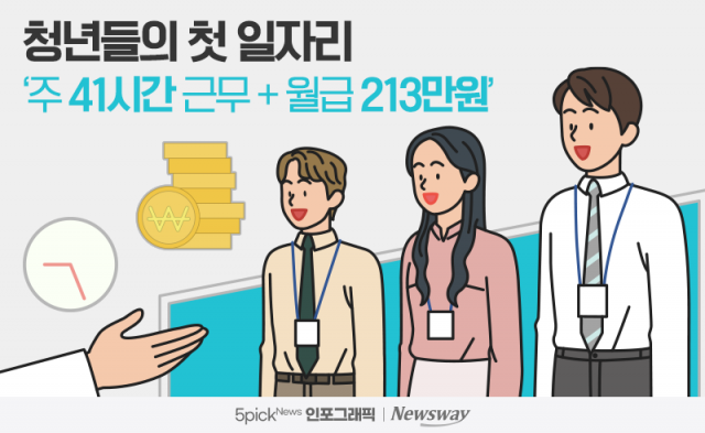청년들의 첫 일자리 '주 41시간 근무 + 월급 213만원'