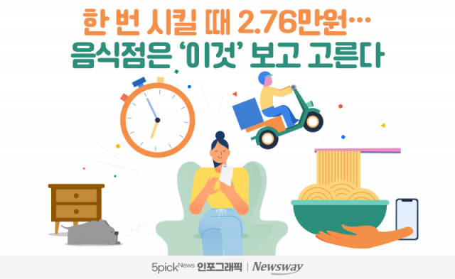 배달의 한국인들, 한 번 시킬 때 2.76만원···'이것' 보고 고른다