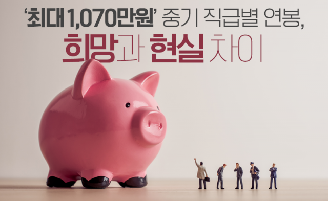 '최대 1,070만원' 중기 직급별 연봉, 희망과 현실 차이