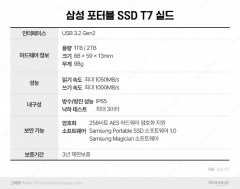 삼성이 내놓은 휴대용 SSD 'T7 실드'···3m 낙하충격도 괜찮다고?