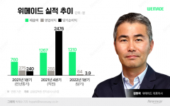 위믹스 쇼크 이어진 위메이드, 1분기 영업익 반토막(종합)
