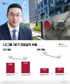 LG그룹, 전자·화학 계열 영업이익률 주춤···구광모 전략보고회서 집중 점검