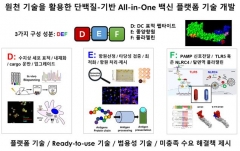 전남대 이준행·이시은 교수팀, 강력한 '일체형 백신' 플랫폼 기술 개발