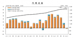 가계대출 9년만에 감소···1분기 작년比 6000억↓