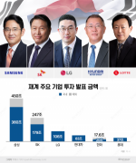 5년간 1041조 투자···尹정부 '경제안보' 호응한 재계