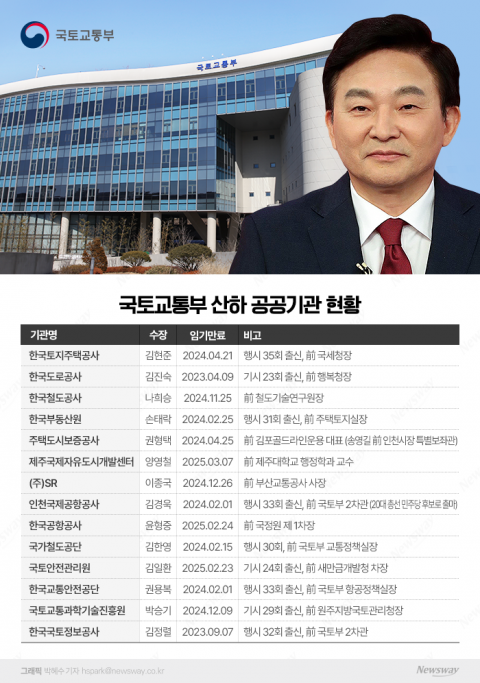 버티기냐 철수냐···원희룡 국토장관-산하기관장 '불편한 동거'