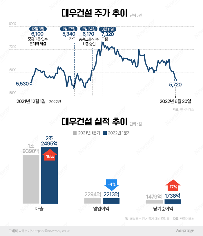 대우건설 주가, 새 주인 맞았는데도 왜 제자리일까 - 뉴스웨이