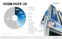 우리금융 '과점 주주' 한화생명 이탈···지배구조 변화 예고